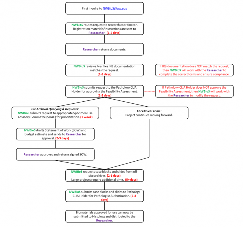 Nwbiospecimen Requesting Archival Pathology Materials Research